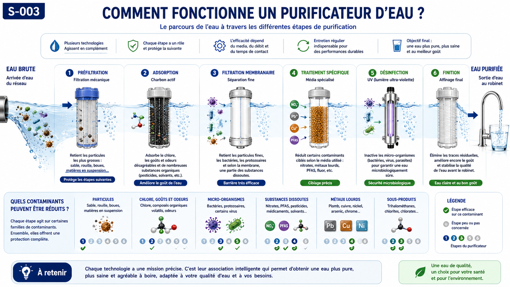 Schéma expliquant les principales étapes de fonctionnement d'un purificateur d'eau